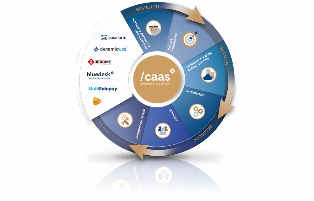 Caas - Commerce as a service